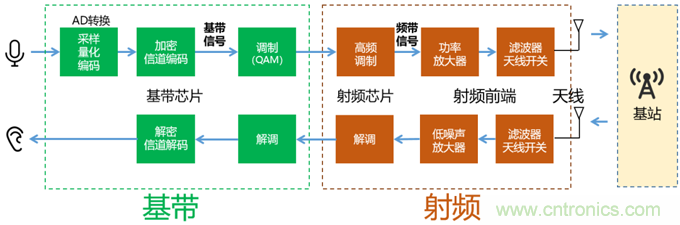 基帶、射頻，還有誰不了解的嗎？看這里來?。?！