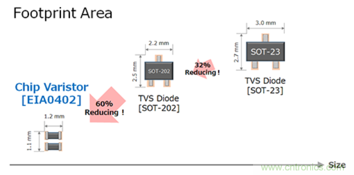 穩(wěn)壓、TVS二極管和壓敏電阻的區(qū)別？使用時(shí)應(yīng)進(jìn)行比較的4個(gè)要點(diǎn)