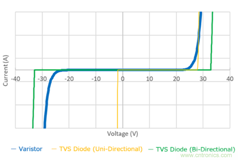 穩(wěn)壓、TVS二極管和壓敏電阻的區(qū)別？使用時(shí)應(yīng)進(jìn)行比較的4個(gè)要點(diǎn)
