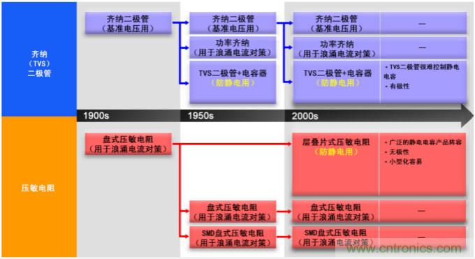 穩(wěn)壓、TVS二極管和壓敏電阻的區(qū)別？使用時(shí)應(yīng)進(jìn)行比較的4個(gè)要點(diǎn)