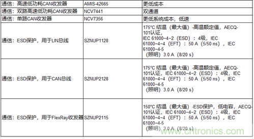 高能效的主驅(qū)逆變器方案有助解決里程焦慮，提高電動汽車的采用率