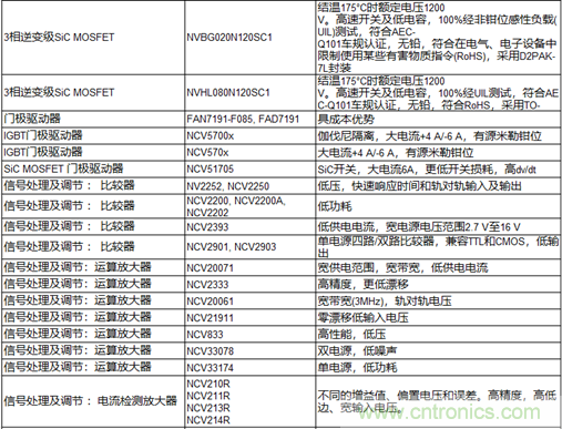 高能效的主驅(qū)逆變器方案有助解決里程焦慮，提高電動汽車的采用率