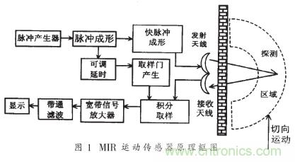詳解微功率脈沖雷達的運動傳感器的電路設(shè)計 詳解微功率脈沖雷達的運動傳感器的電路設(shè)計