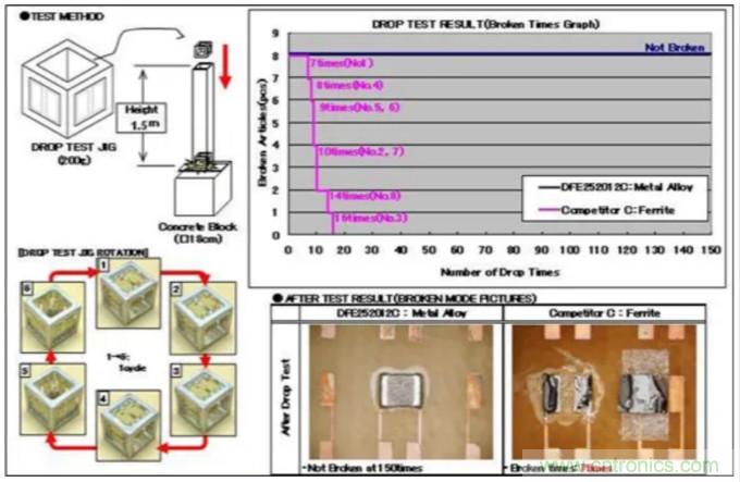 為什么醫(yī)療設(shè)備青睞村田的金屬合金功率電感器？