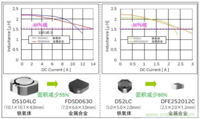 為什么醫(yī)療設(shè)備青睞村田的金屬合金功率電感器？