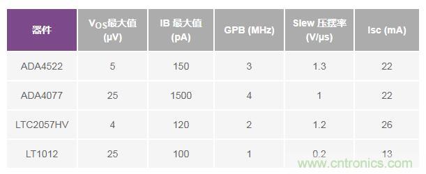 如何實(shí)現(xiàn)高精度、快速建立的大電流源！