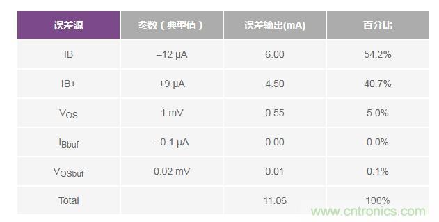 如何實(shí)現(xiàn)高精度、快速建立的大電流源！