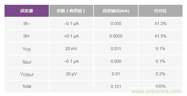 如何實(shí)現(xiàn)高精度、快速建立的大電流源！