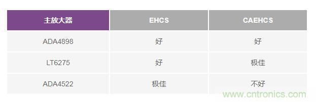 如何實(shí)現(xiàn)高精度、快速建立的大電流源！