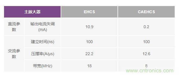 如何實(shí)現(xiàn)高精度、快速建立的大電流源！