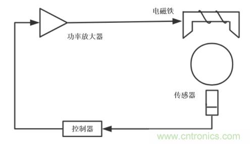 功率放大器在電磁軸承系統(tǒng)中的測試應(yīng)用 功率放大器在電磁軸承系統(tǒng)中的測試應(yīng)用