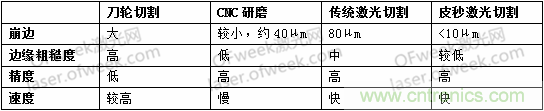 玻璃切割難點(diǎn)何在？超快激光+光束整形完美解決！