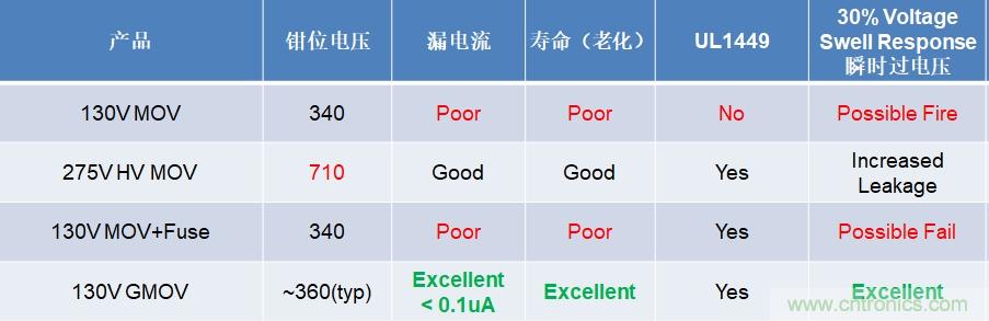 融合GDT和MOV，Bourns打造創(chuàng)新型過壓保護器件