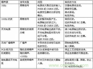 多角度分析運(yùn)放電路如何降噪，解決方法都在這里了！