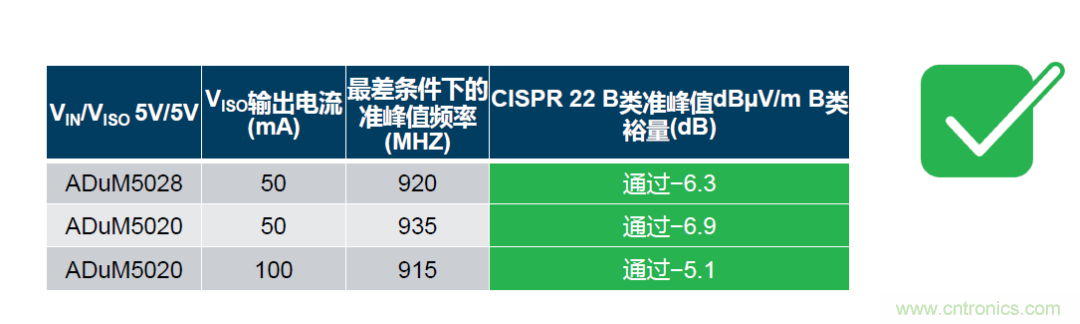 如何簡(jiǎn)化電源隔離設(shè)計(jì)，輕松滿(mǎn)足EMI目標(biāo)？