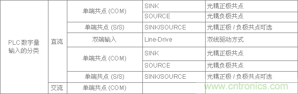 PLC與傳感器的接線都不會(huì)，還學(xué)啥PLC？