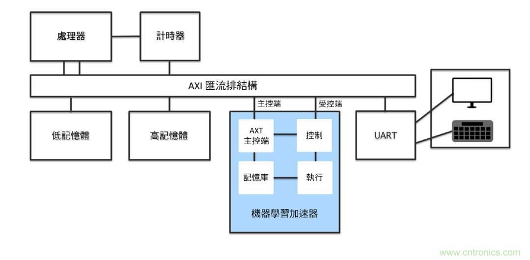 AI加速器生態(tài)系統(tǒng) AI加速器生態(tài)系統(tǒng)