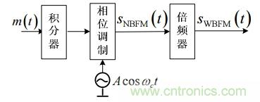 調(diào)頻信號是如何產(chǎn)生的？解調(diào)有哪幾種？