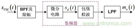 調(diào)頻信號是如何產(chǎn)生的？解調(diào)有哪幾種？