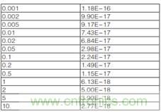 CVU 電容電壓單元進(jìn)行fF飛法電容測量 CVU 電容電壓單元進(jìn)行fF飛法電容測量