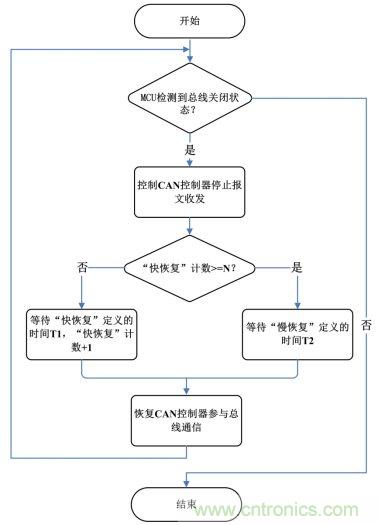 節(jié)點BusOff恢復過程分析與測試 節(jié)點BusOff恢復過程分析與測試