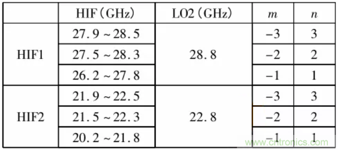 高幅相一致6~18GHz下變頻器設(shè)計