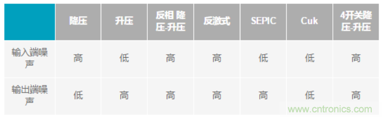 設計電路當然要“知己知彼”，開關(guān)穩(wěn)壓器拓撲的噪聲特性大起底