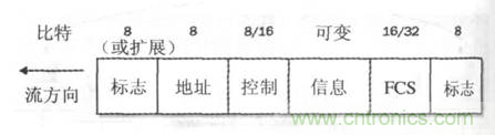 一點點了解數(shù)據(jù)通信，數(shù)據(jù)通信原理介紹(下)