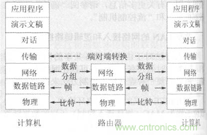 一點點了解數(shù)據(jù)通信，數(shù)據(jù)通信原理介紹(下)