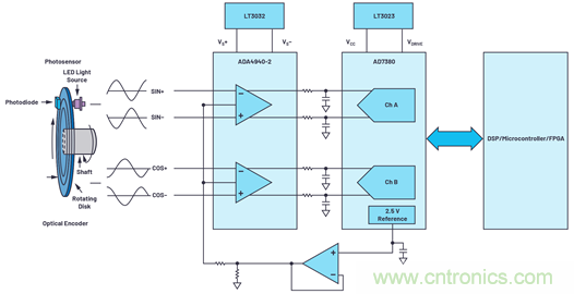 適用于微型電機(jī)驅(qū)動(dòng)應(yīng)用的快速反應(yīng)、光學(xué)編碼器反饋系統(tǒng)