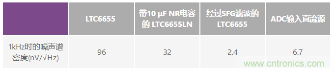 為何基準電壓噪聲非常重要？