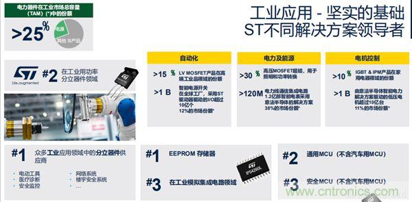 ST市場策略：聚焦亞洲工業(yè)市場， 探索電力和能源及電機控制領(lǐng)域增長機會