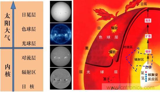 如何給太陽(yáng)做“CT”？
