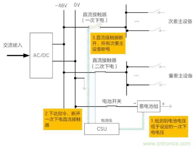 基站停電，后備電源耗盡！怎么辦？