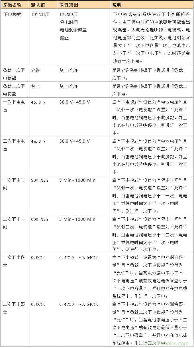 基站停電，后備電源耗盡！怎么辦？