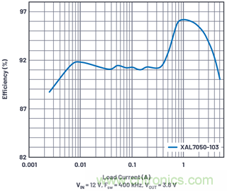 直接通過汽車電池輸入進(jìn)行DC-DC轉(zhuǎn)換：5A、3.3V和5V電源符合嚴(yán)格的EMI輻射標(biāo)準(zhǔn)