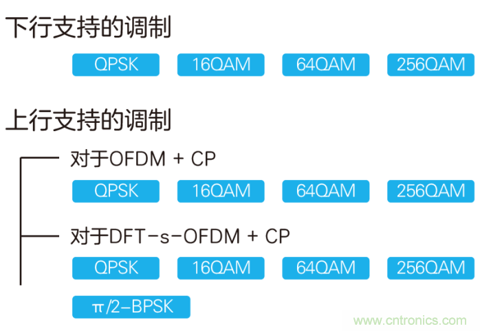 如何實(shí)現(xiàn)5G的調(diào)制方式？