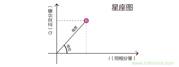 如何實(shí)現(xiàn)5G的調(diào)制方式？