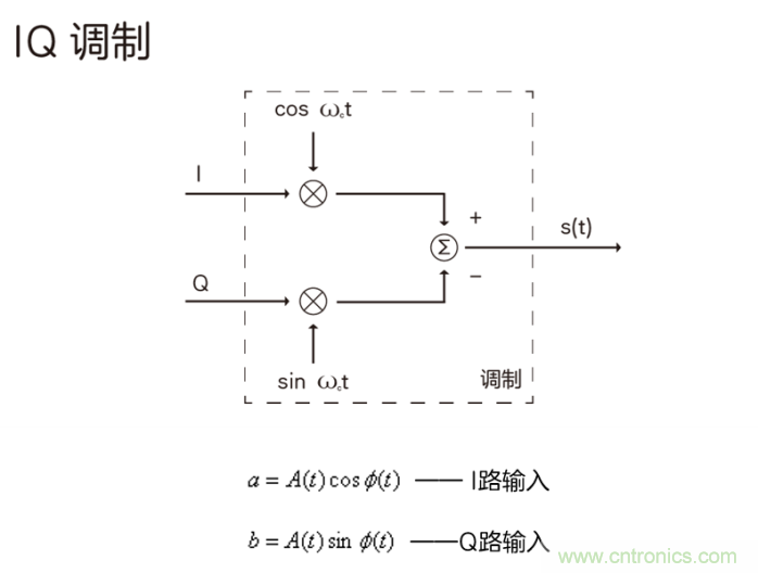 如何實(shí)現(xiàn)5G的調(diào)制方式？