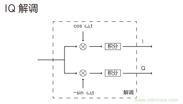 如何實(shí)現(xiàn)5G的調(diào)制方式？
