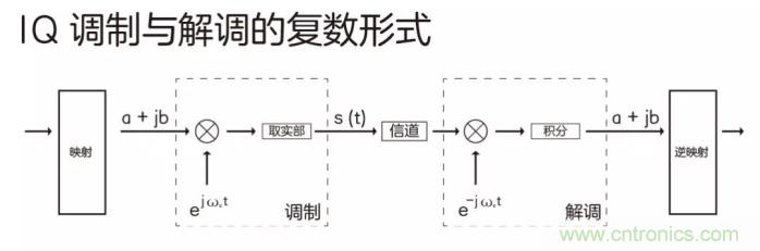 如何實(shí)現(xiàn)5G的調(diào)制方式？