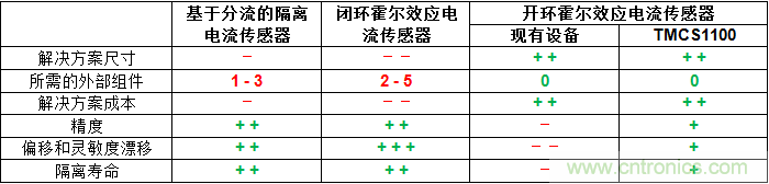 如何為您的高壓系統(tǒng)選擇合適的電流檢測(cè)技術(shù)？