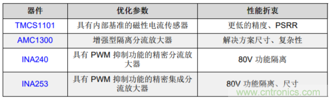 低漂移、高精度、直插式隔離磁性電機電流測量