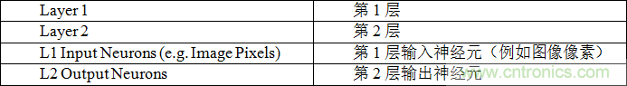 多級(jí)存儲(chǔ)器與模擬內(nèi)存內(nèi)計(jì)算完美融合，人工智能邊緣處理難題迎刃而解