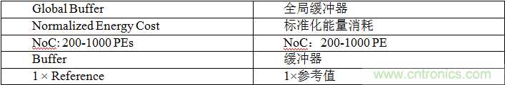 多級(jí)存儲(chǔ)器與模擬內(nèi)存內(nèi)計(jì)算完美融合，人工智能邊緣處理難題迎刃而解