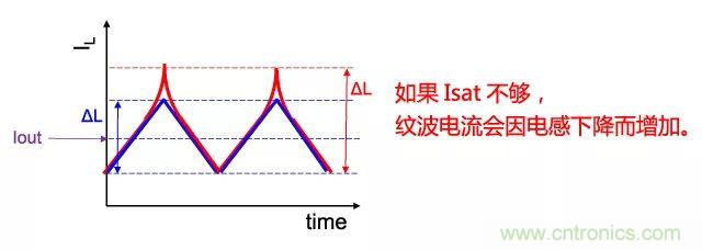 功率電感器基礎第1章：何謂功率電感器？工藝特點上的差異？