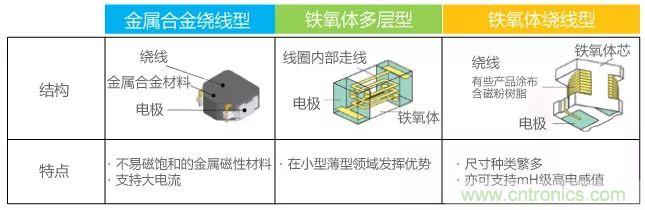 功率電感器基礎第1章：何謂功率電感器？工藝特點上的差異？