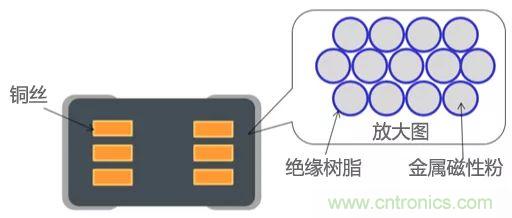 功率電感器基礎第1章：何謂功率電感器？工藝特點上的差異？