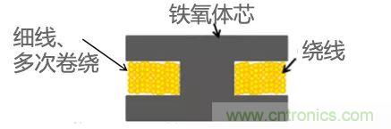功率電感器基礎第1章：何謂功率電感器？工藝特點上的差異？
