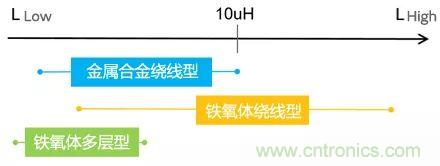 功率電感器基礎第1章：何謂功率電感器？工藝特點上的差異？